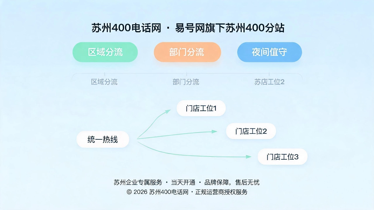 苏州400电话统一官方热线智能分流解决多门店客服混乱方案图
