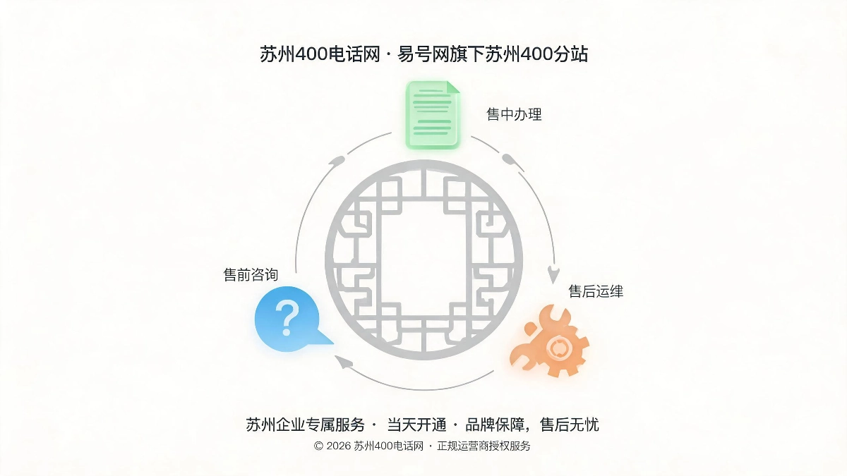 苏州400电话网长期主义服务理念诚信合规长效运维守护企业品牌资产示意图