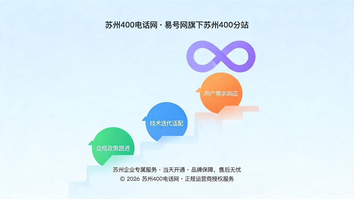 苏州400电话网长期服务升级规划常态化运维保障企业热线稳定运营示意图