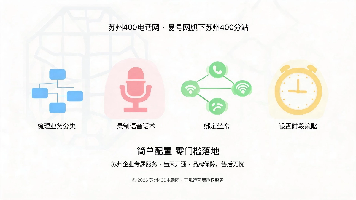 苏州400电话智能语音导航IVR配置流程业务分类语音录制坐席绑定时段策略示意图
