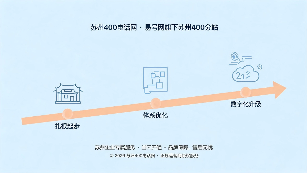 苏州400电话网发展历程从扎根苏州到服务体系升级深耕本地市场示意图