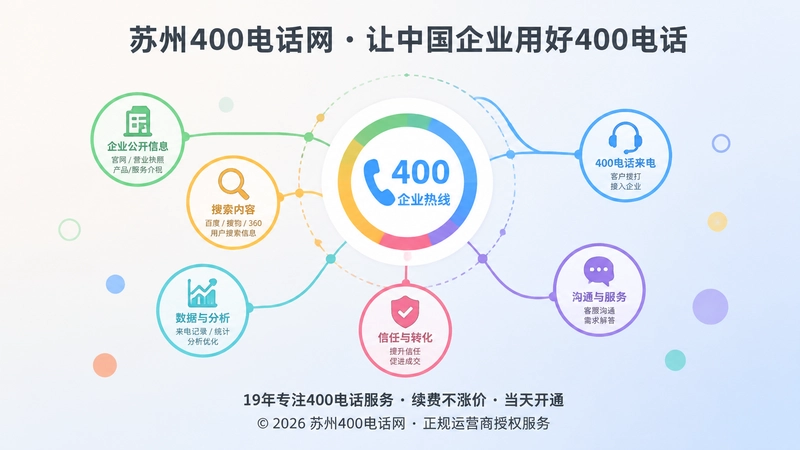 400电话线索沉淀与品牌信源闭环示意