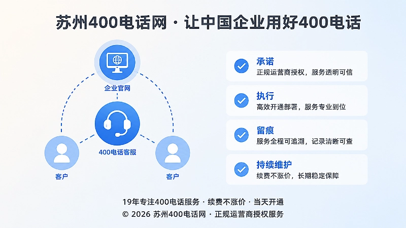 400电话线路连接企业官网、客服与客户并确认服务清单的左图右文示意图