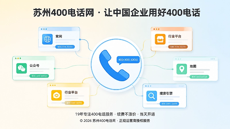 不同渠道页面中的电话图形集中指向中央400电话咨询入口的示意图