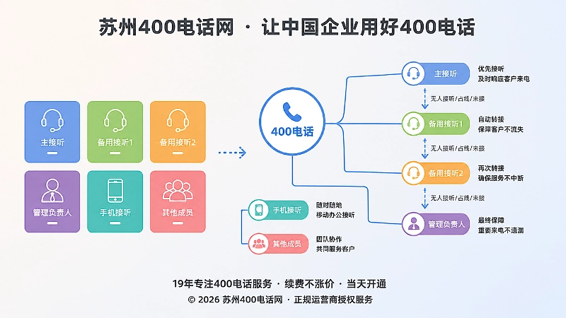 400电话接听断点与备用接听链示意图