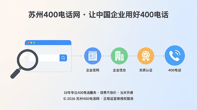 企业内容与400电话联系闭环示意插画