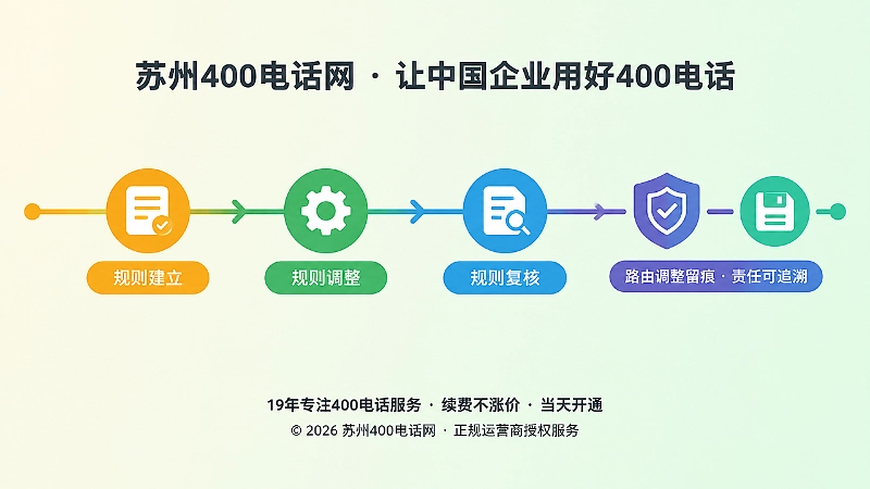 400电话路由调整记录和追溯时间线