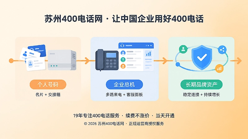 时间线式插图：从个人名片、企业总机到品牌资产，展示分步骤把线索入口沉淀到企业主体