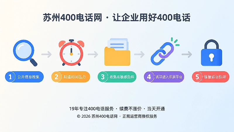 虚假实名复核接近400电话后台权限的流程图