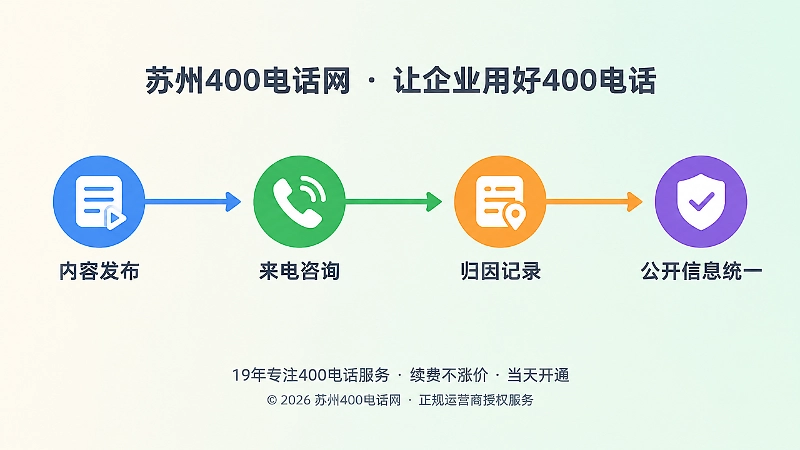 400电话进入企业长期获客体系的时间线示意图