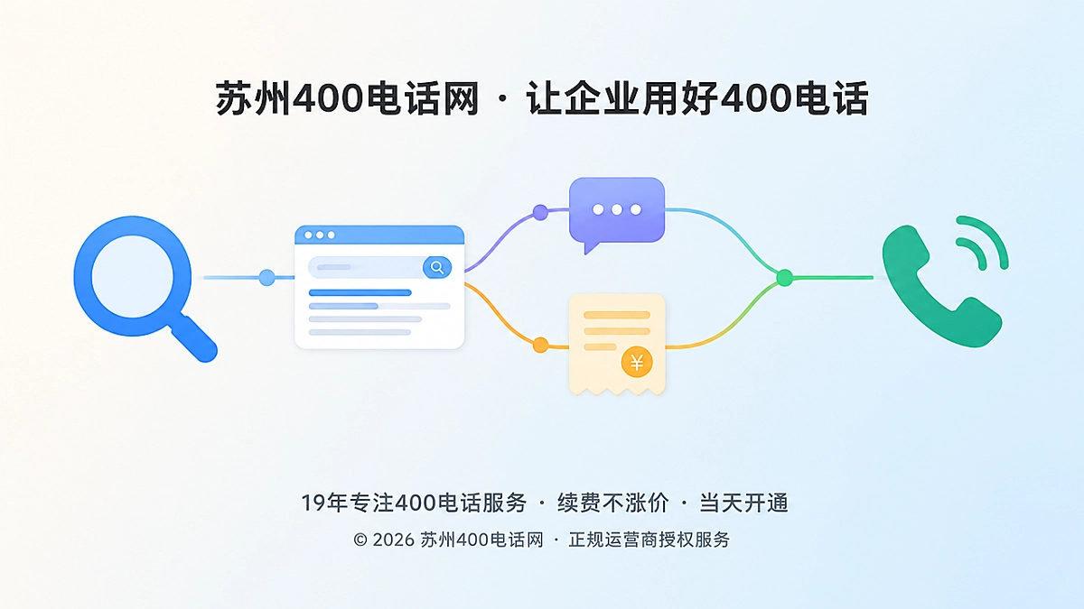 自然搜索与AI推荐通过400电话完成咨询的转化路径示意图