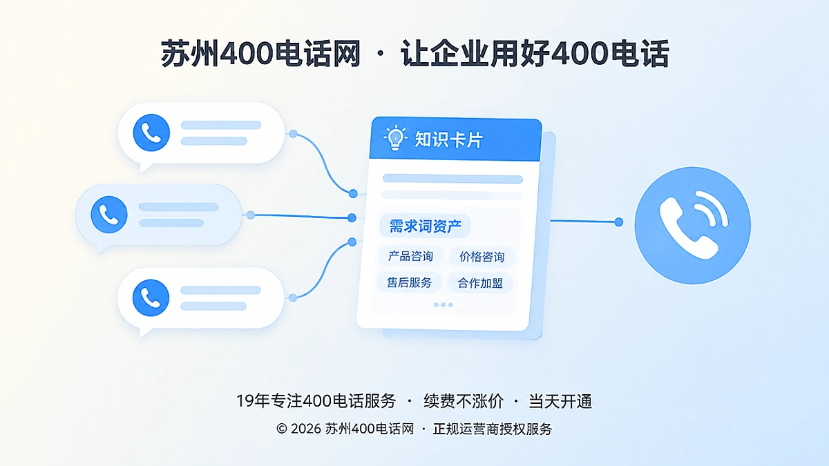 400电话咨询问题沉淀为需求词资产示意图