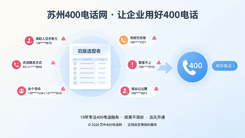 400电话办理前渠道资料客户回流痛点示意图。