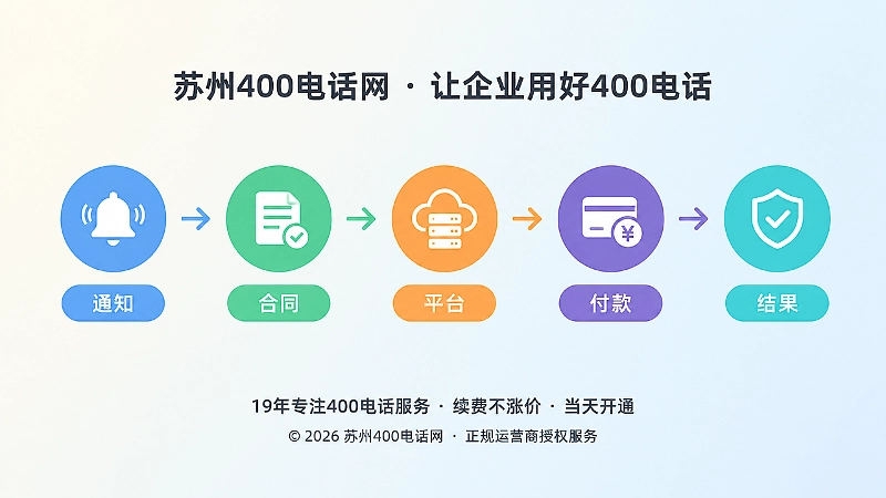 400电话续费五段核验链时间线插画