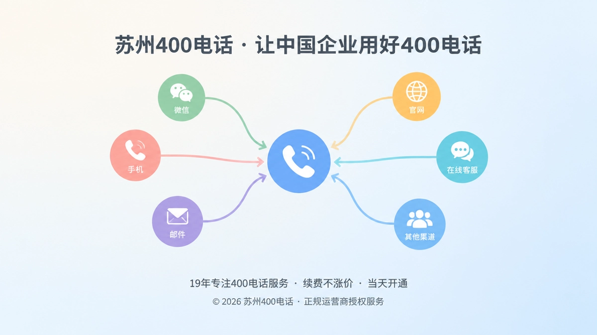 项目交付后客户咨询汇聚到统一400电话入口的抽象示意图