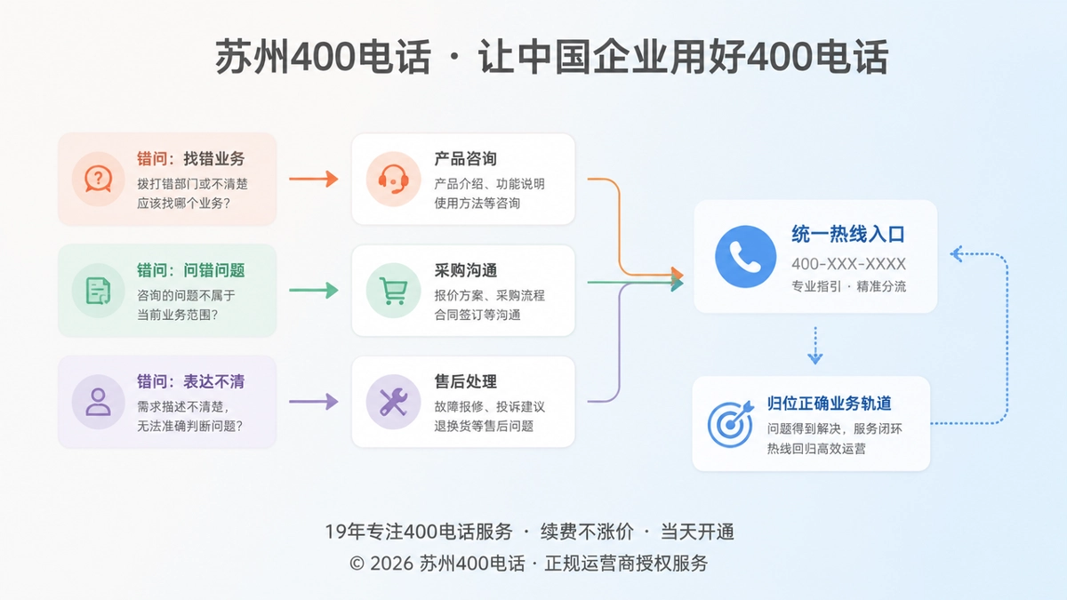 苏州企业400电话帮助中心错问分流主题首图