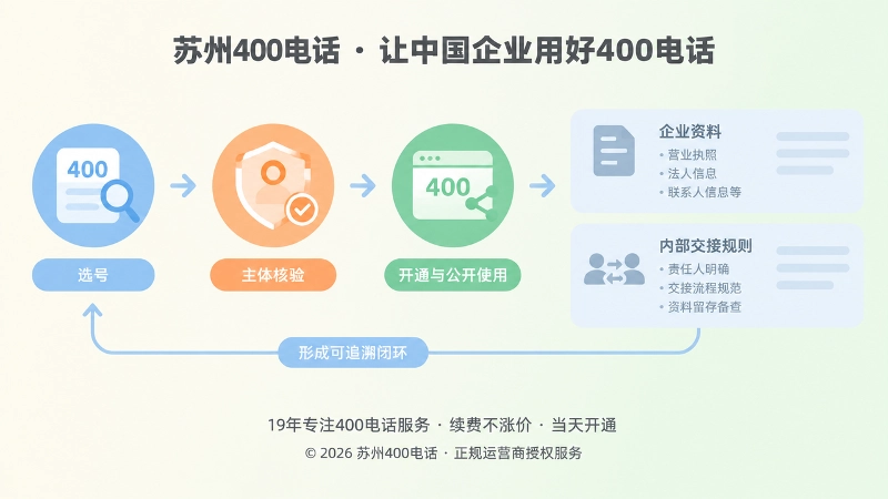 左侧三个步骤图标由箭头串联，右侧抽象文字条块表示企业资料与内部交接规则