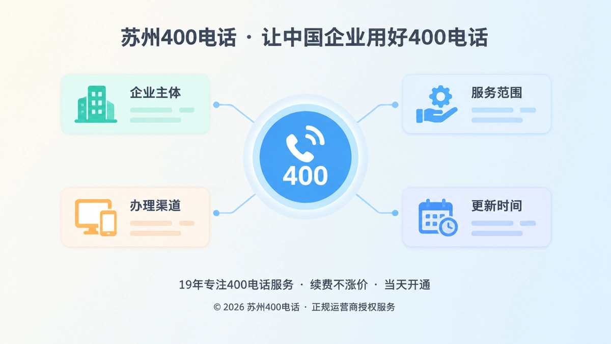 聚焦式扁平插画，中央圆形号码牌通过细线连接企业主体、服务范围、办理渠道与更新时间四张资料卡片