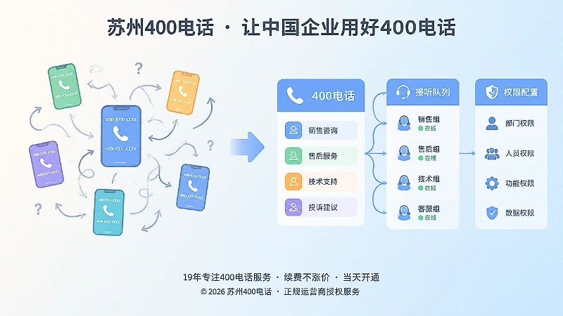统一400电话入口与业务分流配置的对比插画