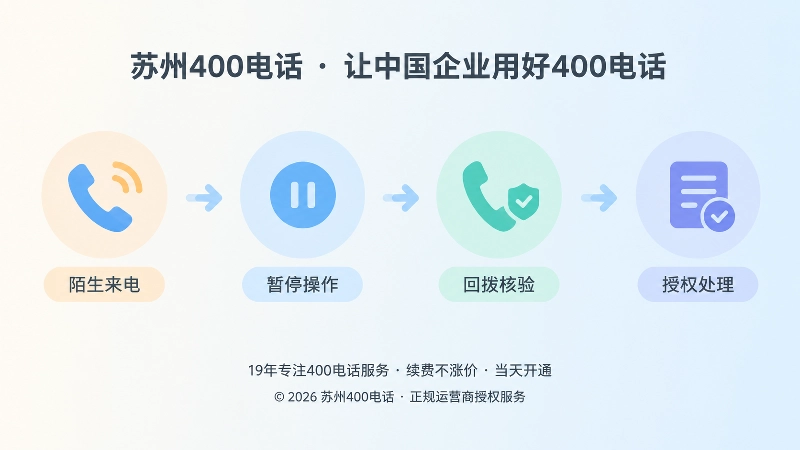 时间线式展示企业核验陌生来电的四步流程