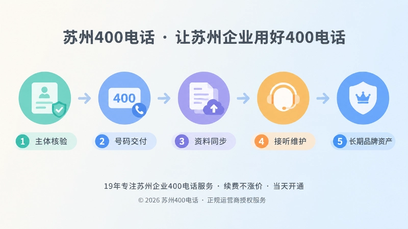 苏州企业400电话主体核验到长期品牌资产时间线配图